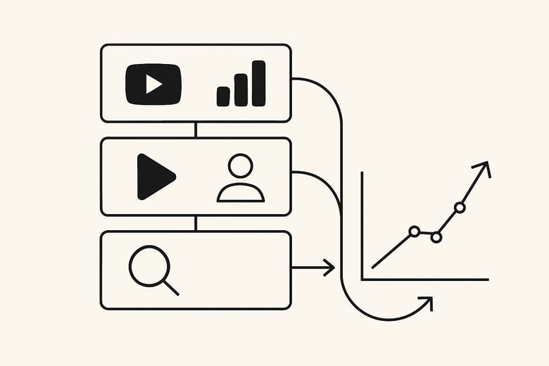 Aligned messaging across YouTube, Demand Gen, and Search improving conversion confidence and performance