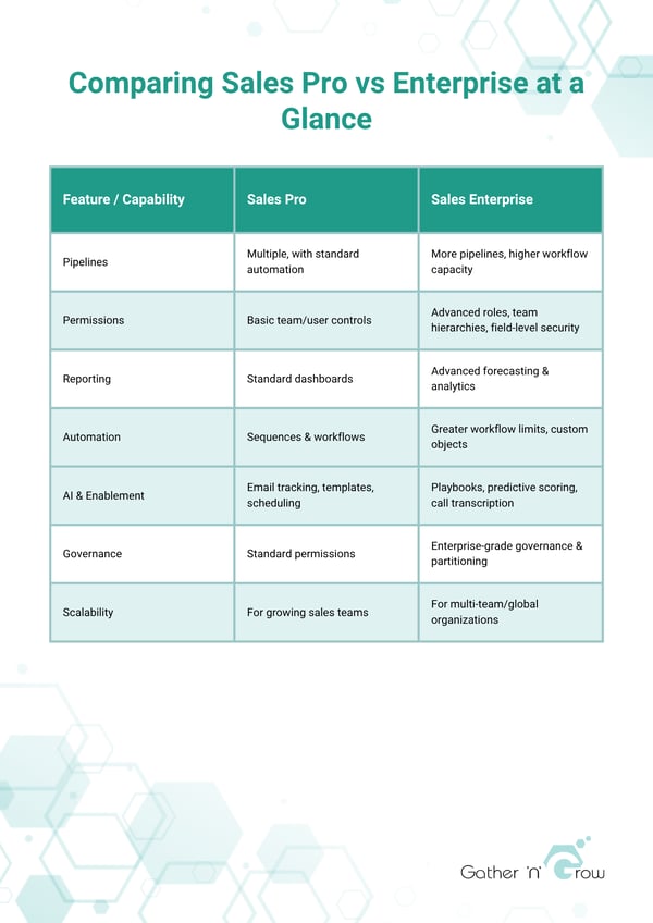 Comparing Sales Pro vs Enterprise at a Glance