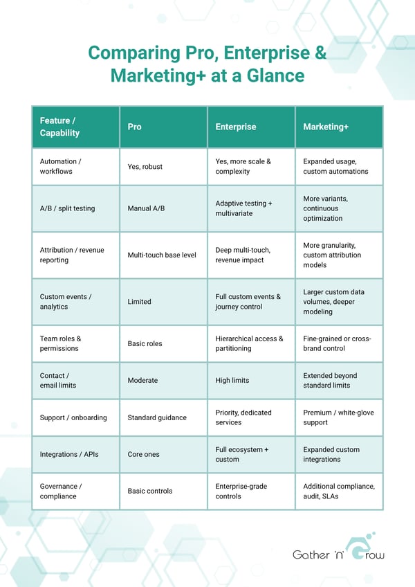 Comparing HubSpot Plans at a Glance