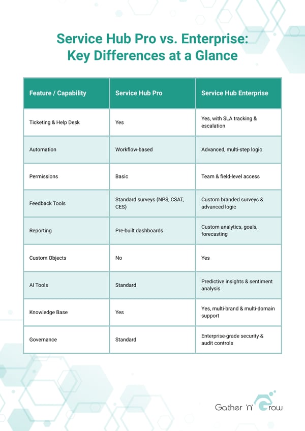 Comparing Service Hub Pro vs. Enterprise