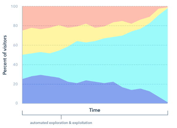 Percent of Visitors