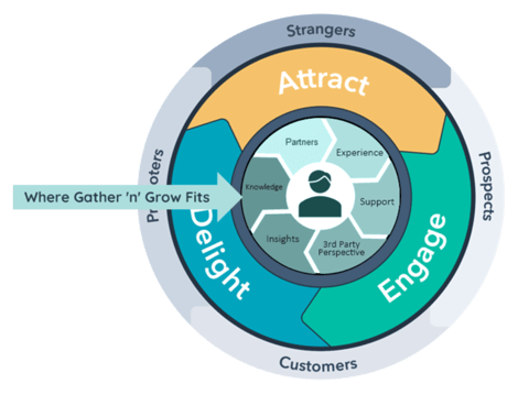 Where-GnG-Fits-In-The-Flywheel