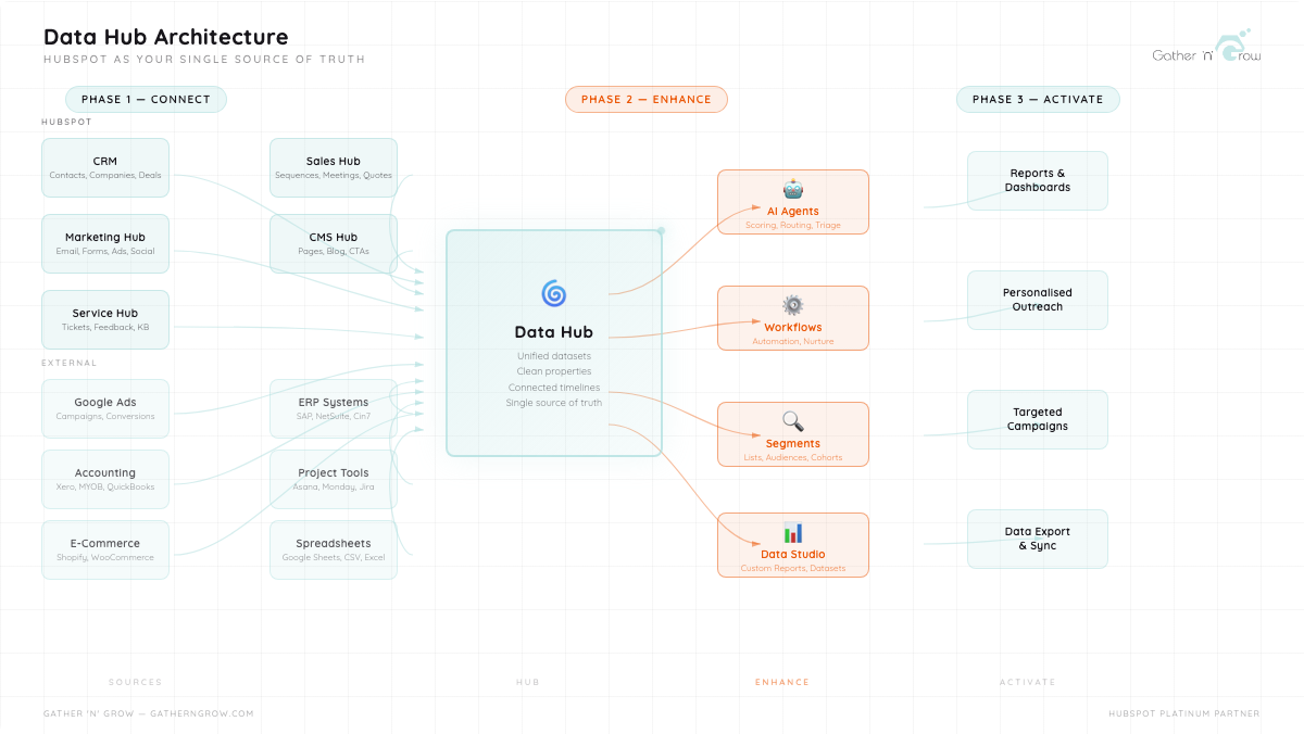Data Hub & Agent Setup - Gather 'n' Grow