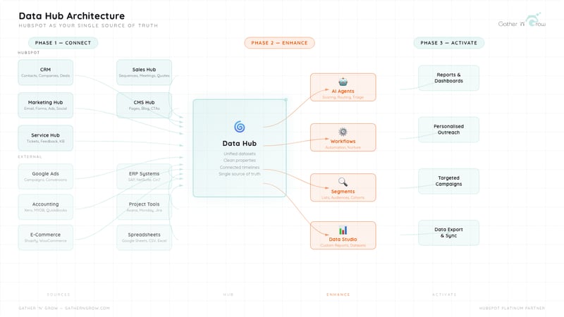 Why a Data Hub Changes Everything for AI