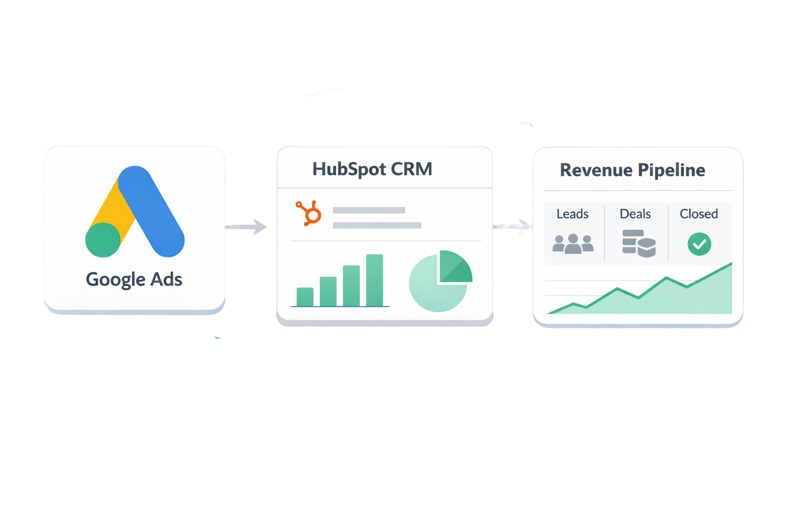Flat minimalist system diagram showing Google Ads icon on the left HubSpot CRM card in the center and Revenue pipeline card on the right all connected-1